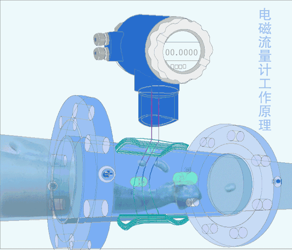 Electromagnetic flowmeter principle dynamic diagram Electromagnetic flowmeter principle dynamic diagram